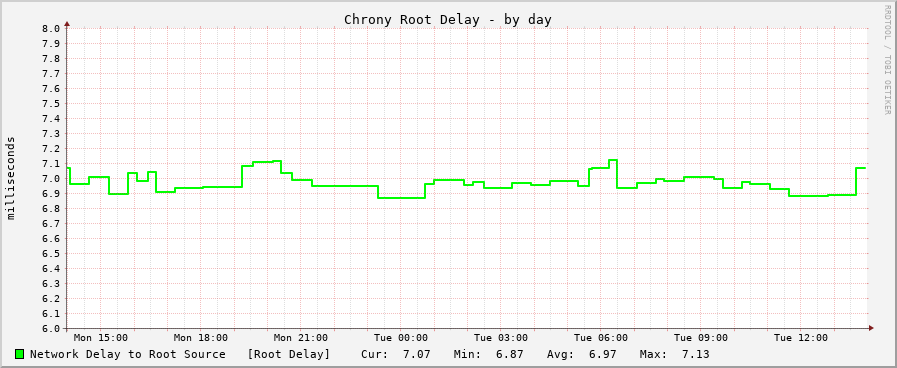 Chrony sync delay graph - day