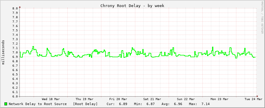 Chrony sync delay graph - week