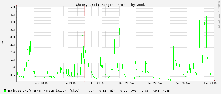Chrony clock frequency drift graph - week