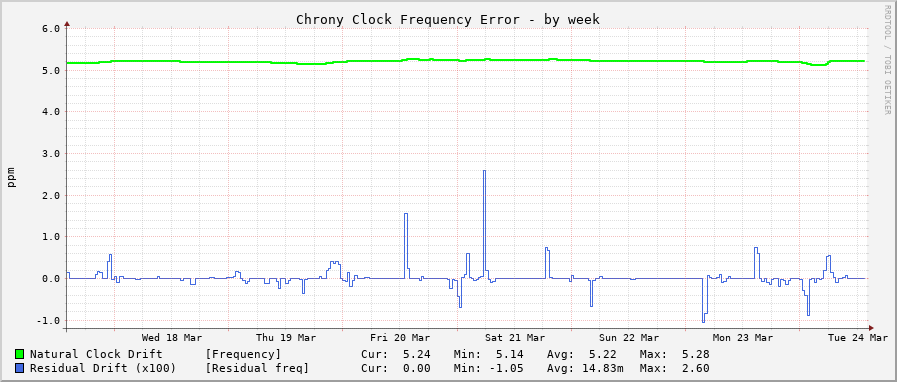 Chrony clock frequency graph - week