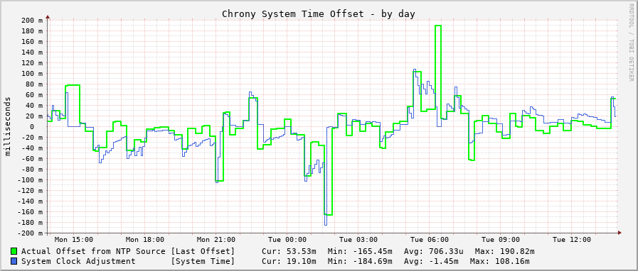 Chrony system clock offset graph - day