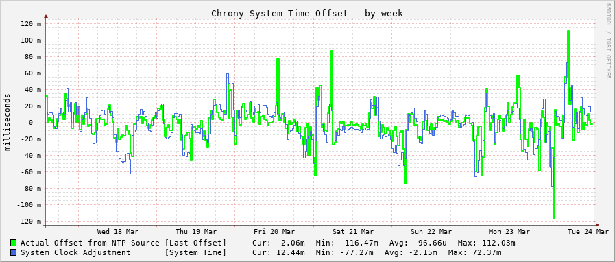 Chrony system clock offset graph - week