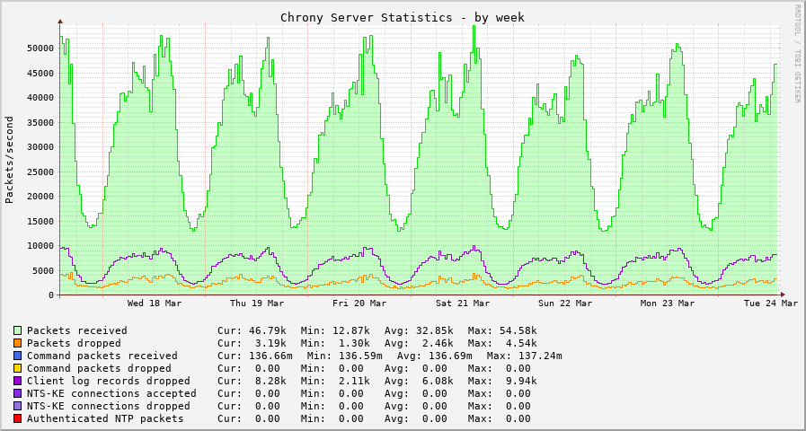 Chrony server statistics graph - week