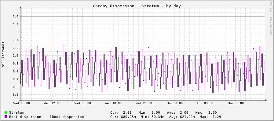 Chrony system clock tracking graph - day