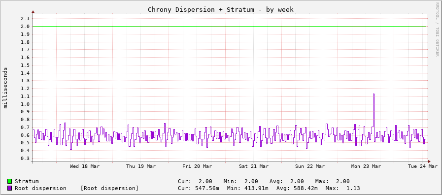 Chrony system clock tracking graph - week