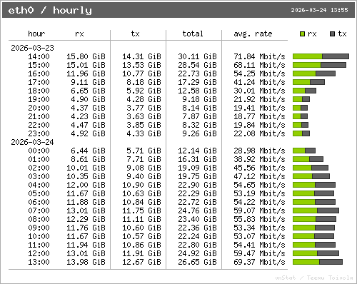 vnStat hourly